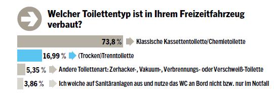 Auswertung Diagramm zur Leserumfrage Campingtoiletten