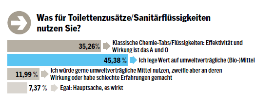Auswertung Diagramm zur Leserumfrage Campingtoiletten